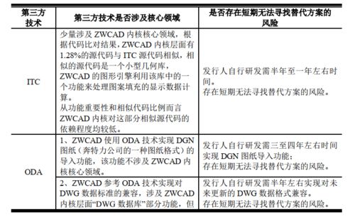 毛利率堪比茅臺背后 中望軟件回復問詢，zwsim em產品技術獨立性存疑